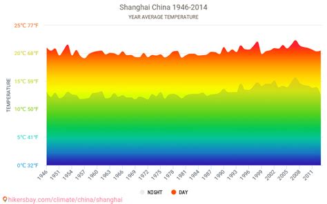 上海歷年天氣怎麼樣，難道只有夏天和冬天嗎？